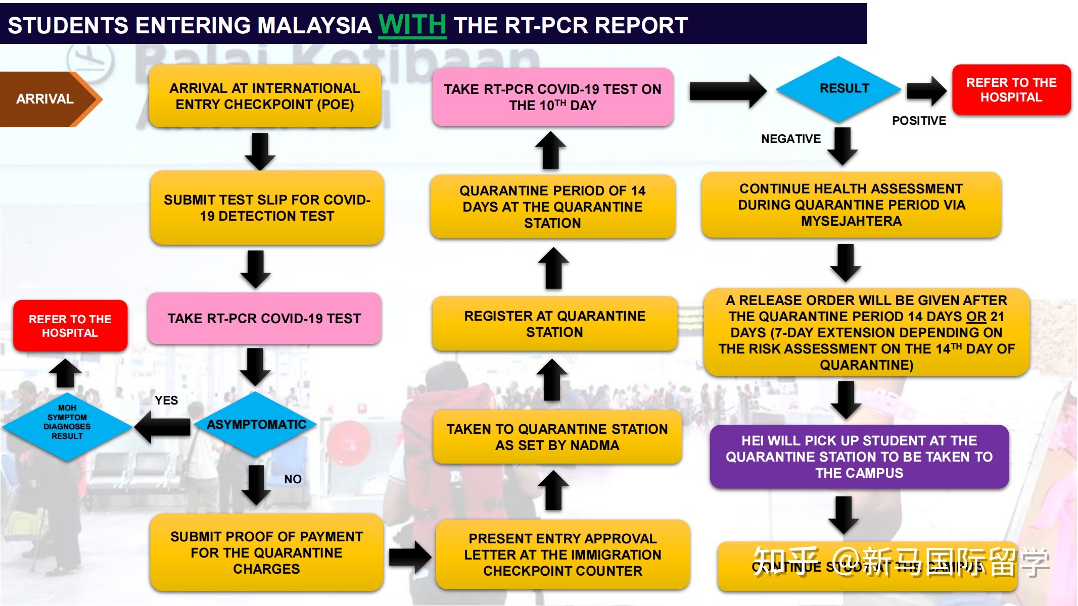 馬來西亞留學-理科大學本科生需要入境面授了?有你的專業嗎?內附入境指南!(圖11)