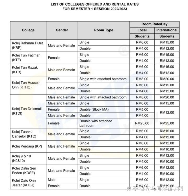 【馬來西亞留學住宿攻略】請查收馬來西亞理工大學校內外住宿攻略手冊!(圖4)
