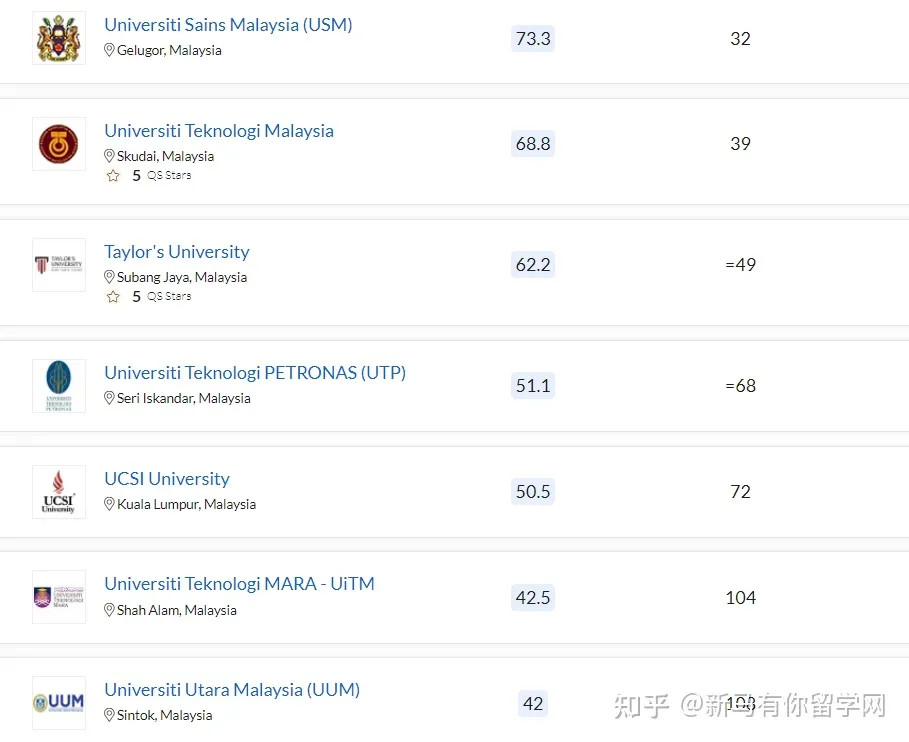 2023QS亞洲大學(xué)排名發(fā)布，馬來西亞這所高校沖進亞洲TOP50放出什么信號？(圖4)
